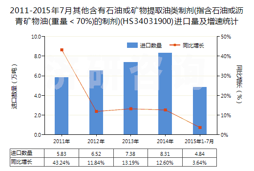2011-2015年7月其他含有石油或礦物提取油類(lèi)制劑(指含石油或?yàn)r青礦物油(重量＜70%)的制劑)(HS34031900)進(jìn)口量及增速統(tǒng)計(jì)